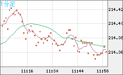 英ポンド/円チャート（GBP/JPY）1分足