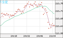 英ポンド/円チャート（GBP/JPY）1分足