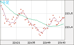 英ポンド/円チャート（GBP/JPY）1分足