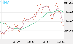 英ポンド/円チャート（GBP/JPY）1分足