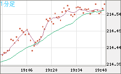 英ポンド/円チャート（GBP/JPY）1分足