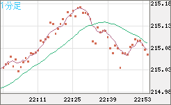 英ポンド/円チャート（GBP/JPY）1分足