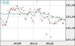 英ポンド/円チャート（GBP/JPY）1分足