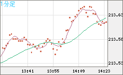 英ポンド/円チャート（GBP/JPY）1分足