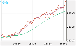 英ポンド/円チャート（GBP/JPY）1分足