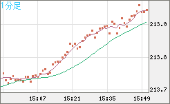英ポンド/円チャート（GBP/JPY）1分足