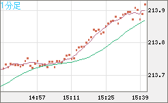 英ポンド/円チャート（GBP/JPY）1分足