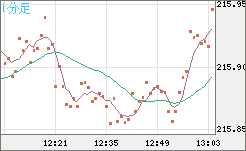 英ポンド/円チャート（GBP/JPY）1分足