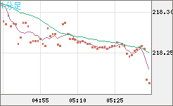 英ポンド/円チャート（GBP/JPY）1分足
