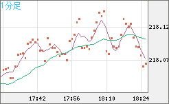 英ポンド/円チャート（GBP/JPY）1分足