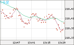 英ポンド/円チャート（GBP/JPY）1分足