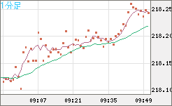 英ポンド/円チャート（GBP/JPY）1分足