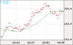 英ポンド/円チャート（GBP/JPY）1分足