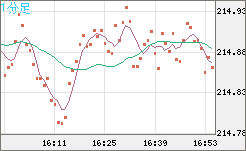 英ポンド/円チャート（GBP/JPY）1分足