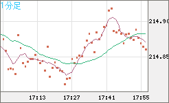 英ポンド/円チャート（GBP/JPY）1分足