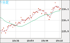 英ポンド/円チャート（GBP/JPY）1分足