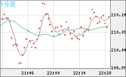 英ポンド/円チャート（GBP/JPY）1分足