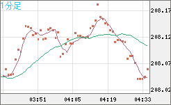英ポンド/円チャート（GBP/JPY）1分足
