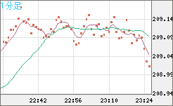 英ポンド/円チャート（GBP/JPY）1分足