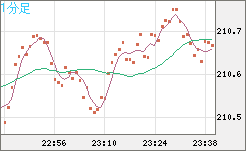 英ポンド/円チャート（GBP/JPY）1分足