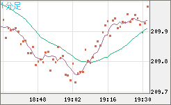 英ポンド/円チャート（GBP/JPY）1分足