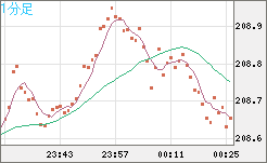 英ポンド/円チャート（GBP/JPY）1分足