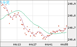 英ポンド/円チャート（GBP/JPY）1分足