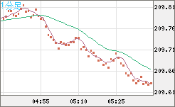 英ポンド/円チャート（GBP/JPY）1分足