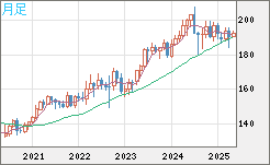 英ポンド/円チャート（GBP/JPY）月足