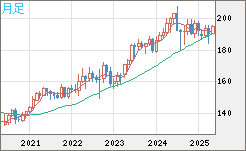英ポンド/円チャート（GBP/JPY）月足