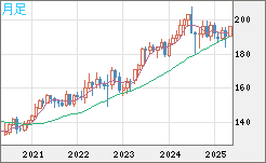 英ポンド/円チャート（GBP/JPY）月足