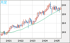 英ポンド/円チャート（GBP/JPY）月足