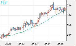 英ポンド/円チャート（GBP/JPY）月足