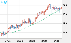 英ポンド/円チャート（GBP/JPY）月足