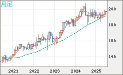 英ポンド/円チャート（GBP/JPY）月足
