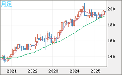 英ポンド/円チャート（GBP/JPY）月足