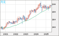 英ポンド/円チャート（GBP/JPY）月足