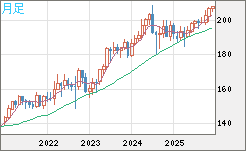 英ポンド/円チャート（GBP/JPY）月足