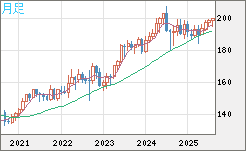 英ポンド/円チャート（GBP/JPY）月足