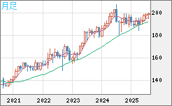 英ポンド/円チャート（GBP/JPY）月足