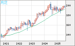 英ポンド/円チャート（GBP/JPY）月足