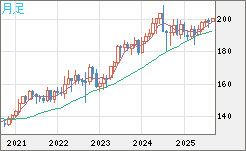 英ポンド/円チャート（GBP/JPY）月足