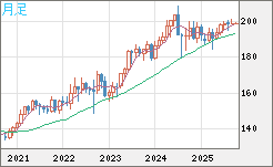英ポンド/円チャート（GBP/JPY）月足