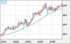 英ポンド/円チャート（GBP/JPY）月足