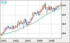 英ポンド/円チャート（GBP/JPY）月足