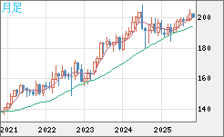 英ポンド/円チャート（GBP/JPY）月足