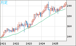 英ポンド/円チャート（GBP/JPY）月足
