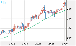 英ポンド/円チャート（GBP/JPY）月足