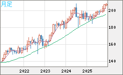英ポンド/円チャート（GBP/JPY）月足