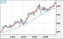 英ポンド/円チャート（GBP/JPY）月足